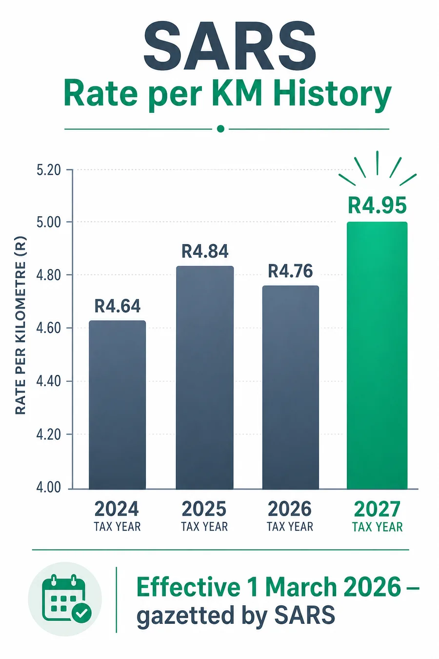 SARS rate per km history chart 2024 to 2027 showing R4.64, R4.84, R4.76, R4.95 progression
