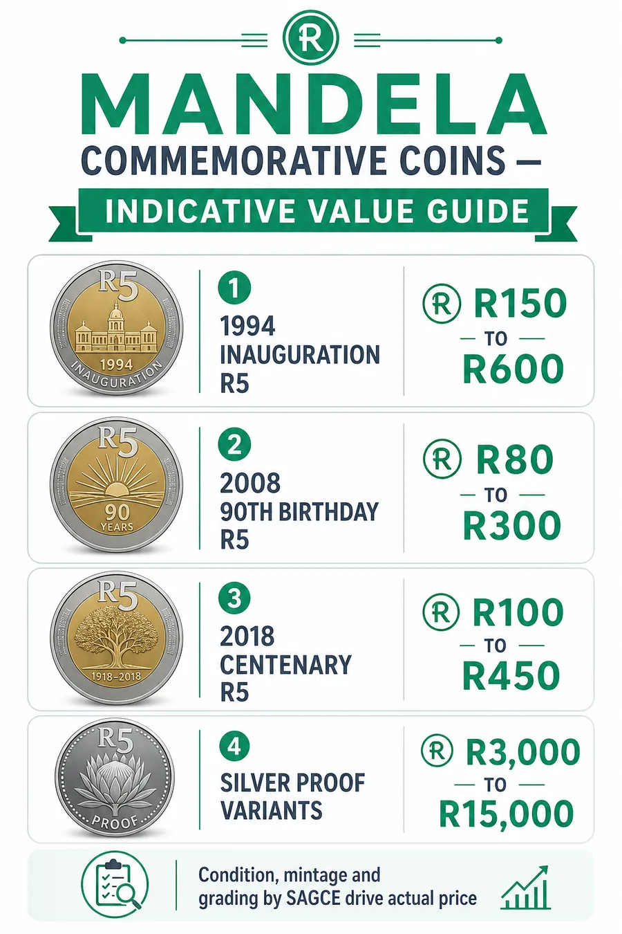 Mandela commemorative coin value list R5 1994 inauguration 90th birthday and 100 years collectible prices
