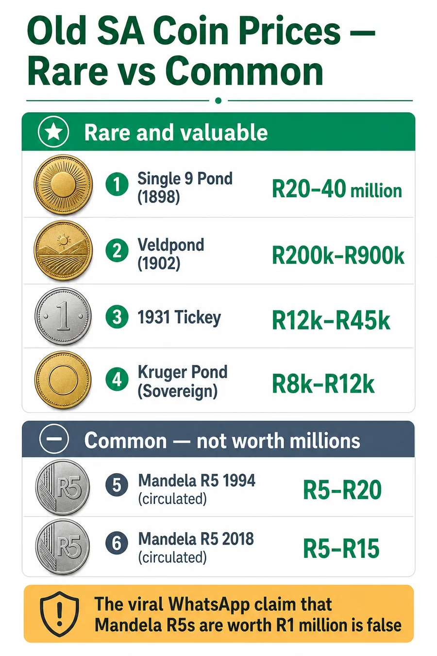Old South African coin price guide rare Single 9 Pond Veldpond Tickey Krugerrand and Mandela R5 dealer values